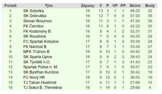 Branka Hanzlíka stačila na vítězství Broumova nad Dobruškou 