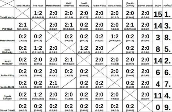 Teplickou Letní tenisovou ligu vyhrál Tomáš Mucha