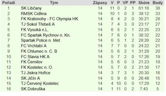 Krásná fotbalová tečka. Broumov přestřílel Českou Skalici 7:5 