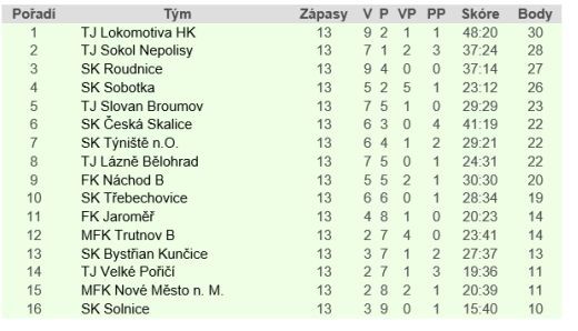 Broumov opět zvítězil na hřišti soupeře. Tentokrát veze body z Trutnova 