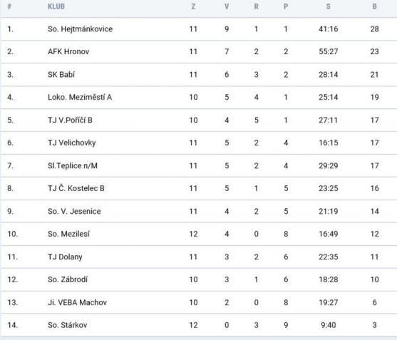 Fotbalisté Slovanu Broumov se po dvou výhrách těší na derby se Spartakem Police nad Metují