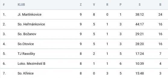 V Heřmánkovicích se zrodil rekordní výsledek. Domácí nastříleli Křinicím 19 branek