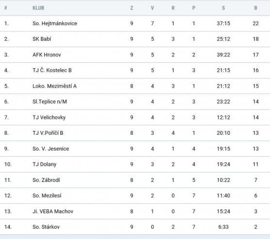 Marek Gago a Jakub Semerák nastříleli po třech brankách