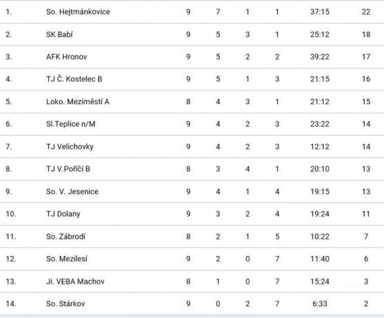 Police vysoko vyhrála v Úpici, Broumov veze dva body z Kratonoh