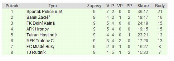 Fotbalisté Police nad Metují s jistotou vedou tabulku 1.B třídy