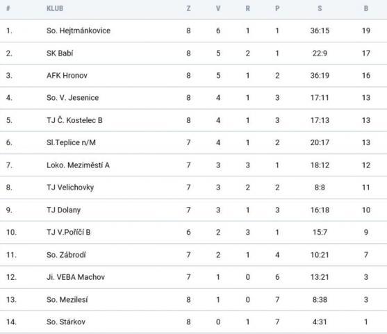 Police nastřílela náchodskému béčku sedm branek. V Broumově se nehrálo