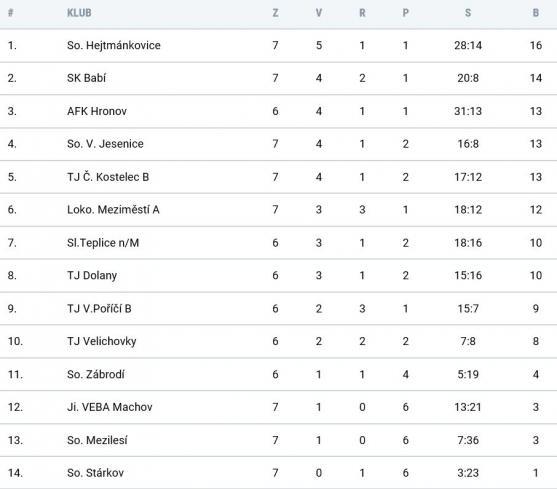 O devět branek Heřmánkovic se podělilo osm hráčů