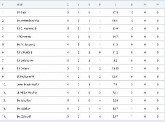 Broumov z Roudnice přivezl bod. V penaltách neuspěl