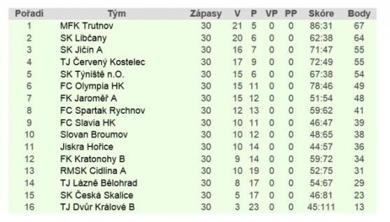 Adié, krajský přebore! Broumov sestupuje, fanoušci se těší na derby s Policí