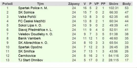 Broumov musí v posledním kole vyhrát. Ani to však k záchraně stačit nemusí
