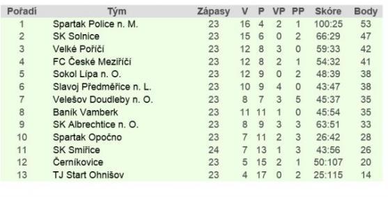 Slovan Broumov získal důležité body s Provodovem