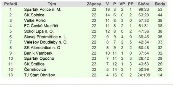 Martínkovice jsou týmem druhého poločasu. Ve dvou zápasech s Křinicemi nastřílely devět a čtyři branky