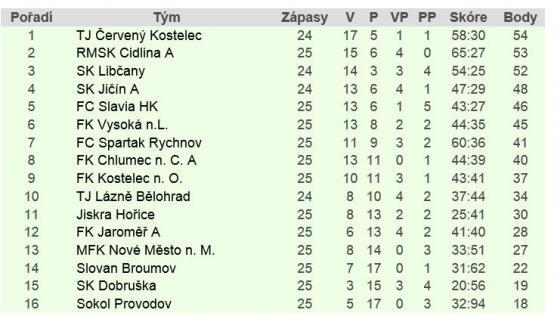 Police si zastřílela v Ohnišově, Broumov veze tři body z Vysoké nad Labem, Hejtmánkovice schytaly výprask v České Skalici