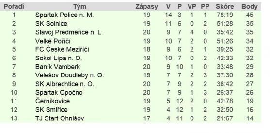 Fotbalisté Teplic vysoko vyhráli v Zábrodí. Broumov prohrál, Police měla volno