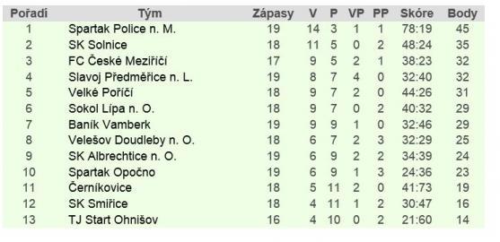 Broumov opět prohrál venku o branku. Jeho situace v tabulce je vážná, nikoli však beznadějná