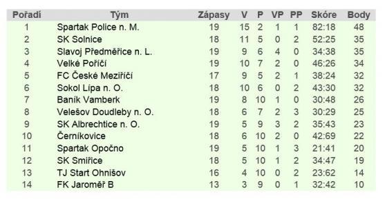 Fotbalisté Police nad Metují si v klidu kráčí k postupu do 1.A třídy