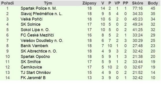 Broumovu se daří s celky z čela tabulky. V neděli to odskákal Jičín