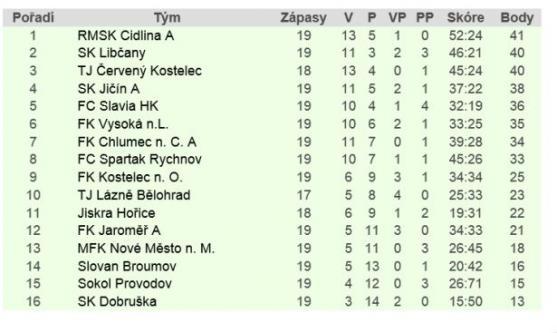 Fotbalisté Slovanu Broumov neztrácí naději. Porazili vedoucí tým tabulky!