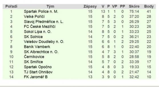 Broumov prohrál brankou z penalty v nastaveném čase. Police rozstřílela Vamberk