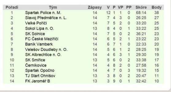 Trpaslíci se svých soupeřů nezalekli, přesto skončili poslední