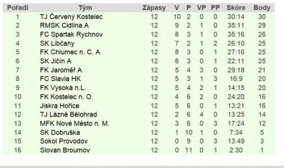 Fotbalisté Police jsou ve velké pohodě. Černíkovicím nastříleli jedenáct branek