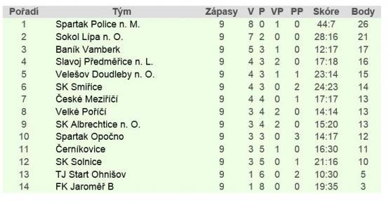 Střelecká neschopnost broumovských fotbalistů trvá. Nevstřelili branku už 820 minut