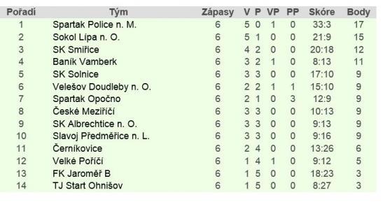 Broumovákům se střelecky daří, ne však těm v dresu Slovanu