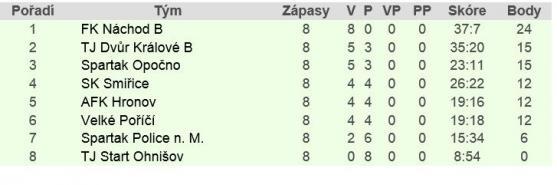 Kruté domácí prohry fotbalistů Broumova a Police nad Metují