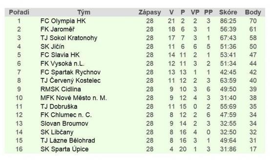 Broumov podle očekávání prohrál s Olympií. Před sebou má dva "zápasy roku" o záchranu