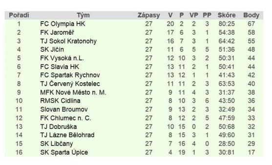 Broumov vyhrál v Jičíně! Záchrana v krajském přeboru se zdá být reálná