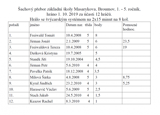 Hrál se šachový přebor broumovských škol