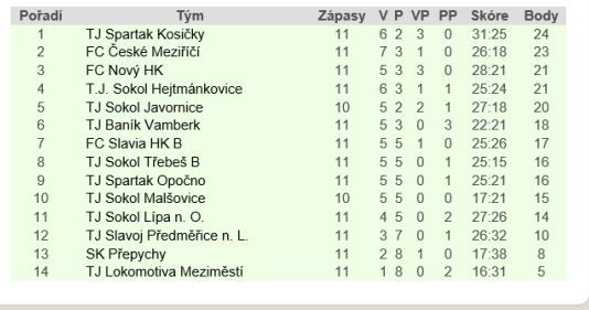 Slovan Broumov poprvé vyhrál na hřišti soupeře