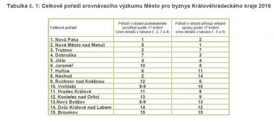 Broumov neuspěl v anketě Město pro byznys. Na výzkum reaguje starosta Jaroslav Bitnar