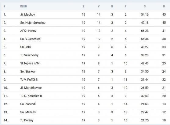 Machov v okresním přeboru rozstřílel Martínkovice a Teplice Dolany