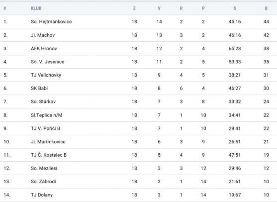 Po čtyřech prohrách Slovan opět vyhrál 