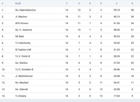 Broumov opět vysoko prohrál 