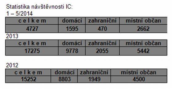Turistické infocentrum Broumovska ovlivňuje význam turistiky v celém regionu