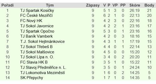 Broumov pokračuje v zoufalých výkonech na hřištích soupeře 