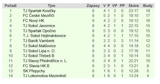 Broumov si poradil s prvním týmem tabulky 