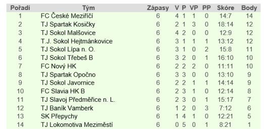 Neuvěřitelný zážitek fotbalistů Hejtmánkovic v Javornici 