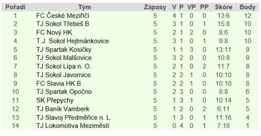 Ani čtyři branky Ládi Hanzlíka Meziměstí k bodům nepomohly. Střelecké hody v okresní soutěži 