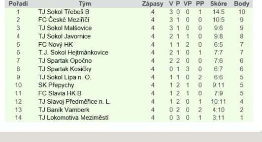 Famózní víkend broumovského fotbalu 