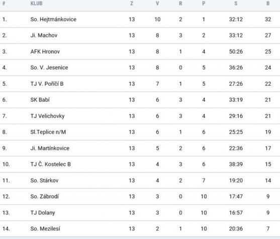 Police se opět vrátila do čela tabulky