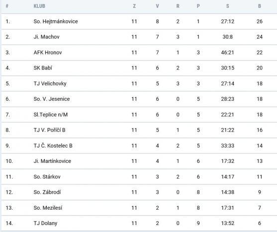 Před derby má Police náskok na Broumov devět bodů 