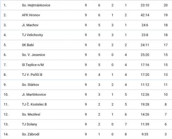 Broumov rozstřílel Českou Skalici 5:0. Police vede tabulku 