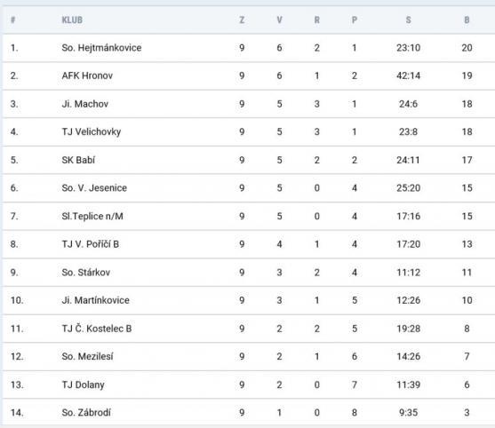 Police nastřílela Novému Městu sedm branek!