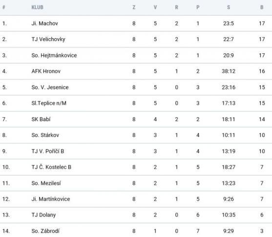 Ani tři branky bývalého ligového hráče a reprezentanta Marka Kuliče proti Polici nestačily 