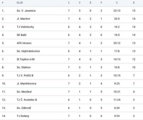 "Pralesní liga" je vzácně vyrovnaná. Mezi prvním a posledním týmem je rozdíl čtyř bodů 