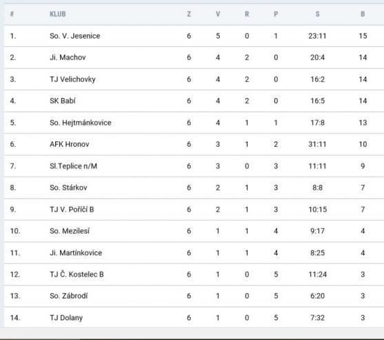 Machov rozstřílel Dolany 8:0 