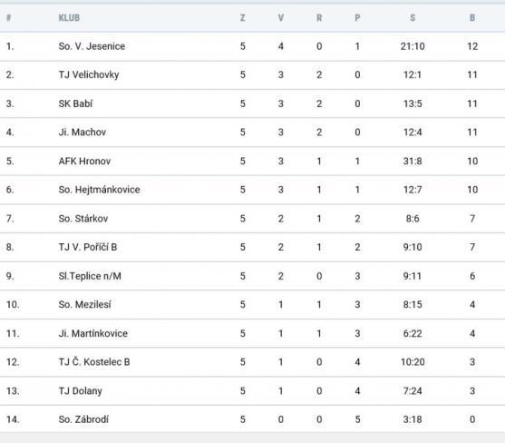 Meziměstí slaví první výhru v 1.B třídě 